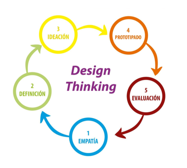 Que Es Design Thinking Y Sus 5 Fases